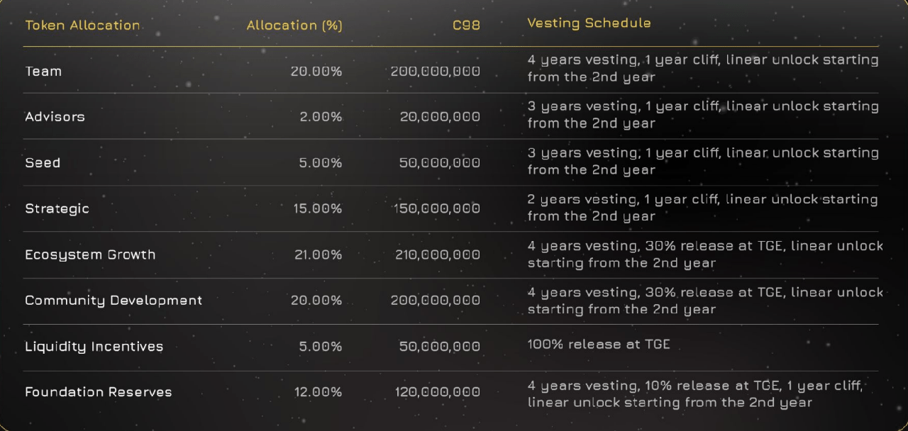 c98-release-schedule