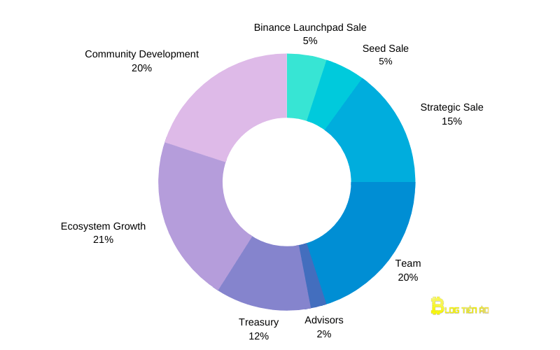 c98-token-allocation