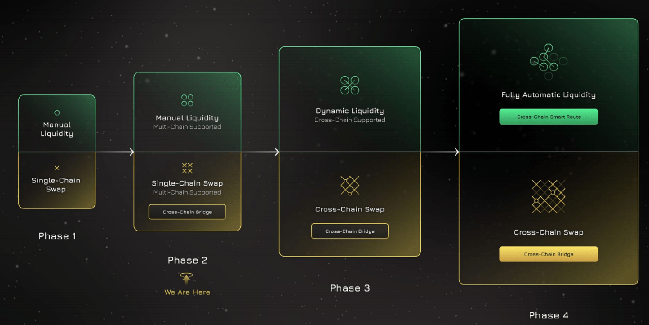 coin98-exchange-4-phase