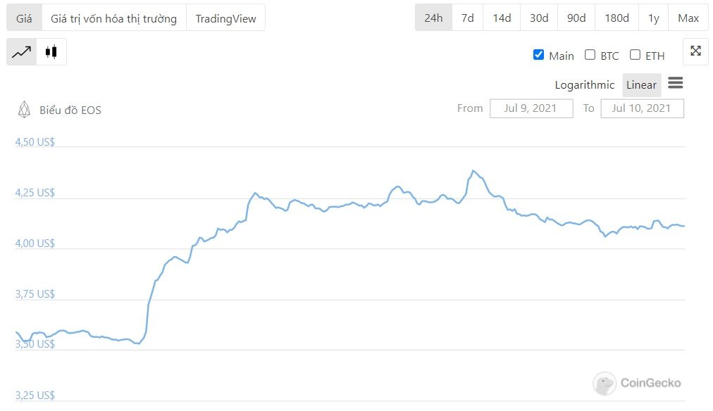 diễn biến giá EOS