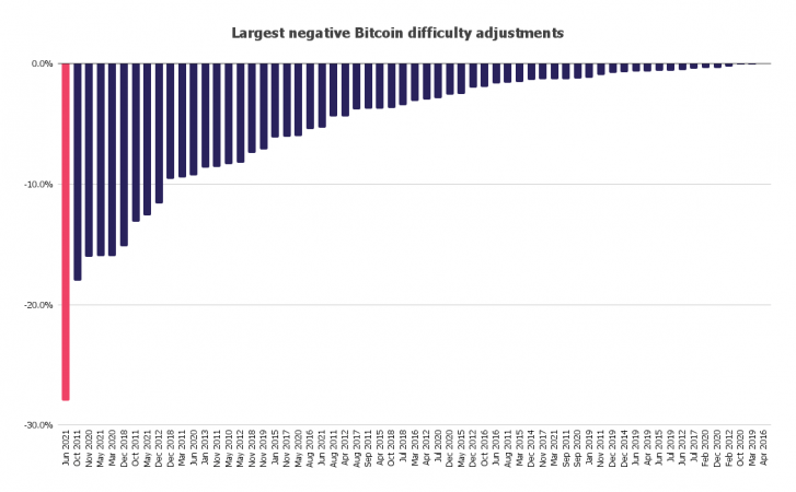 độ khó khai thác bitcoin