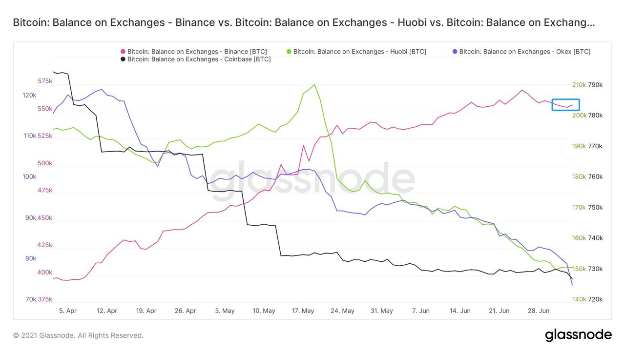 huobi binance