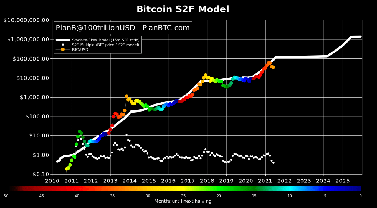 mô hình Bitcoin S2F