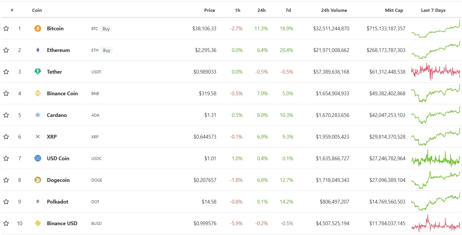 top 10 đồng tiền mã hóa