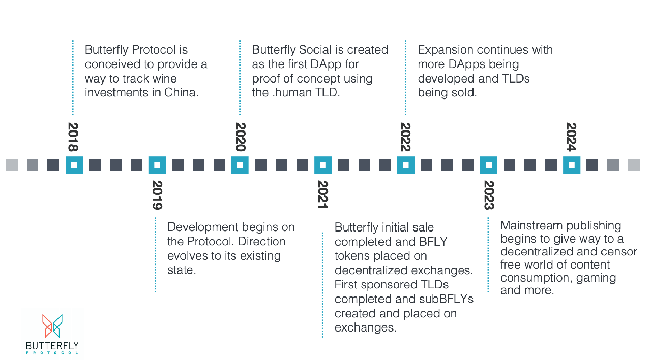 Butterfly Protocol Roadmap