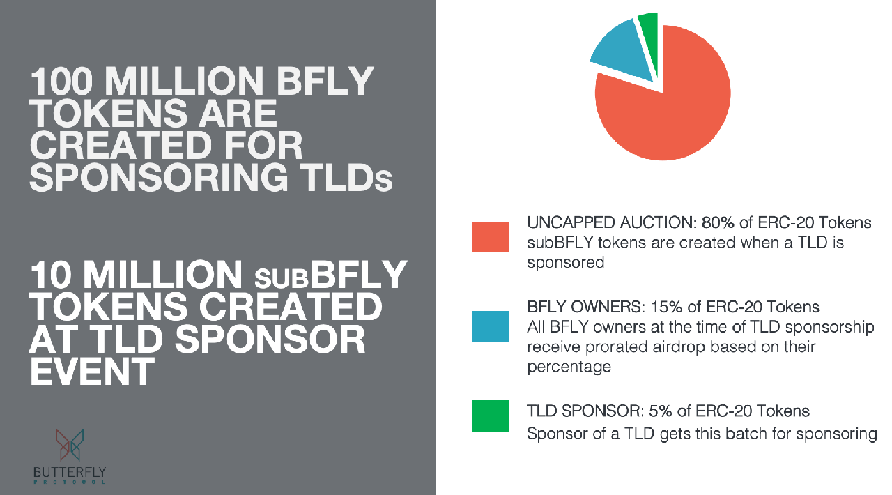 Butterfly Protocol Token Allocation