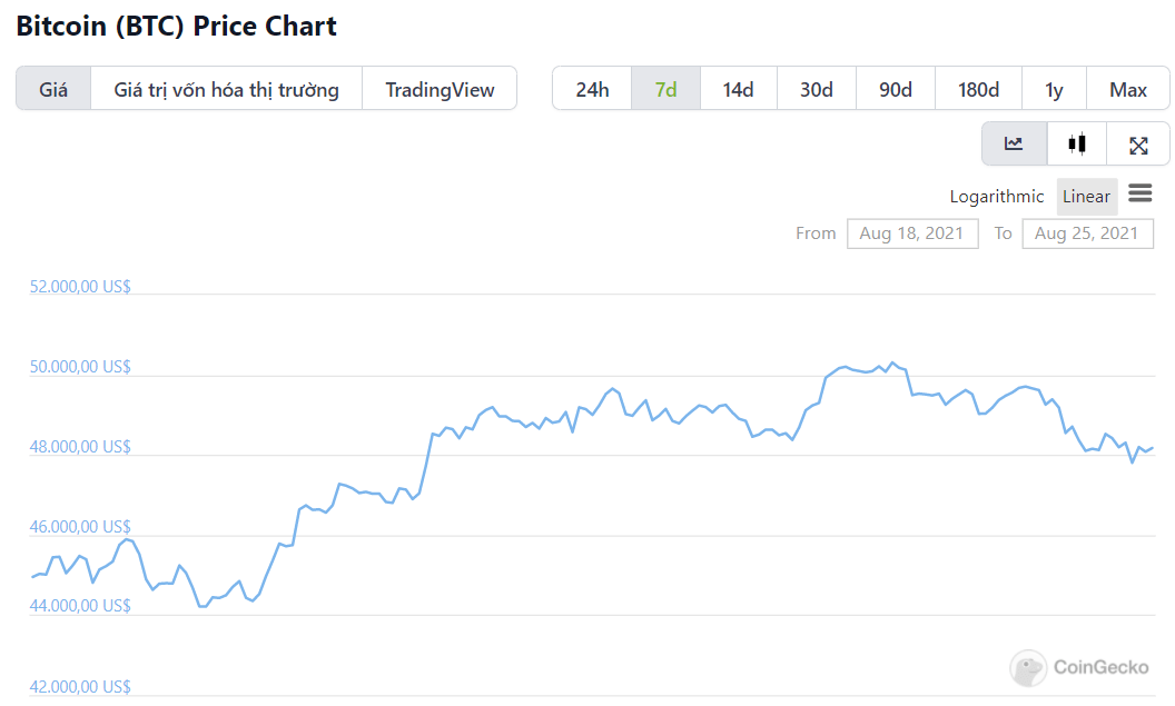 biểu đồ diễn biến Bitcoin 7 ngày