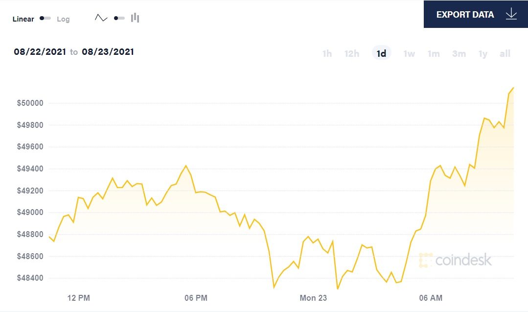 biểu đồ giá bitcoin