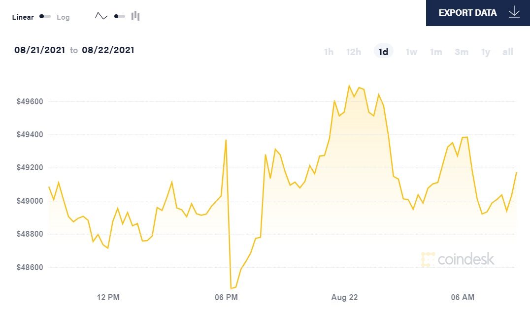 biểu đồ giá Bitcoin