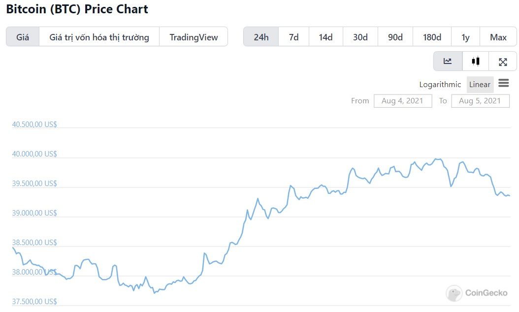 biểu đồ giá bitcoin