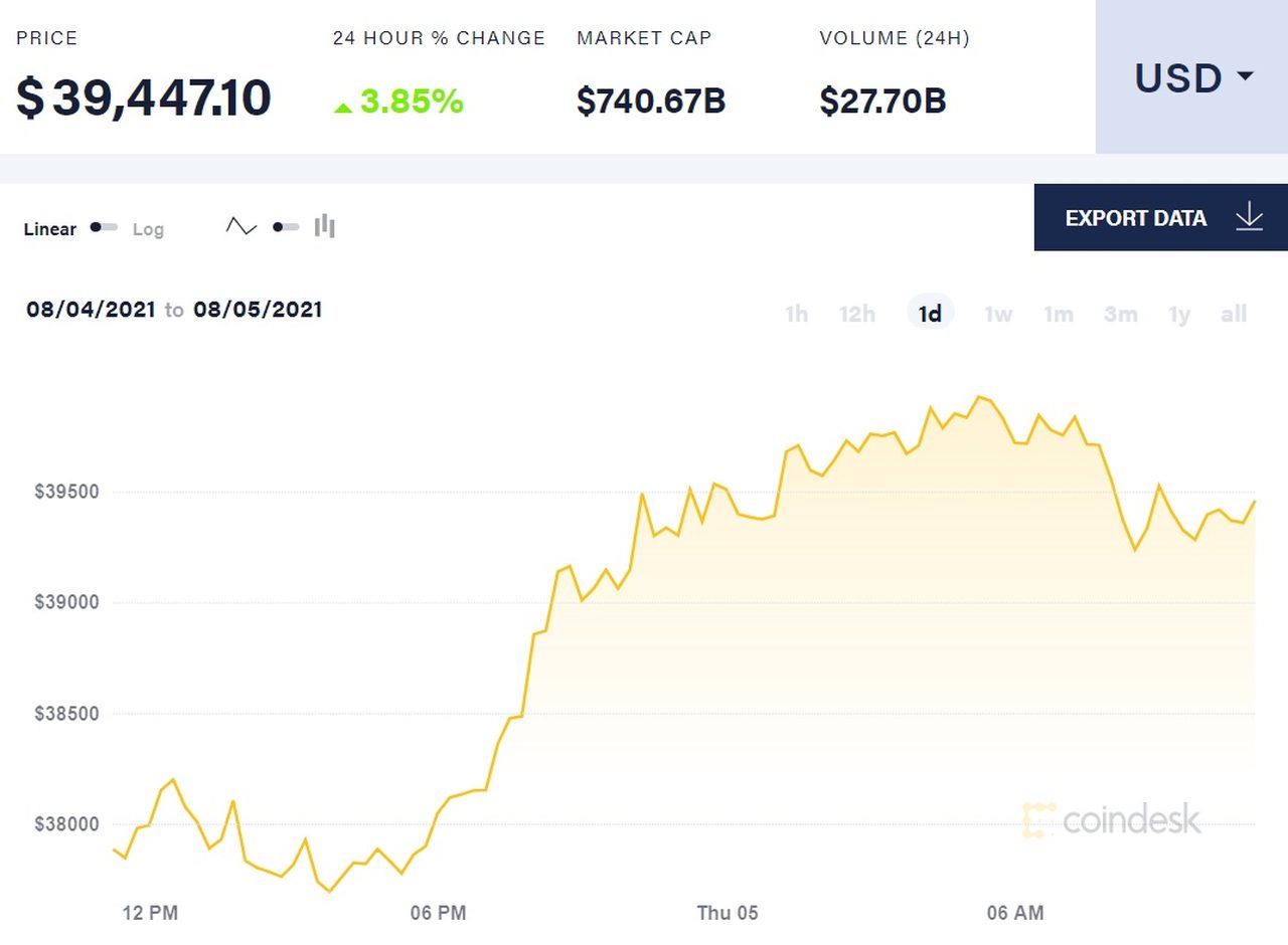 biểu đồ giá bitcoin