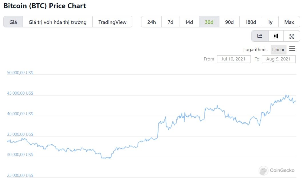 biểu đồ giá btc