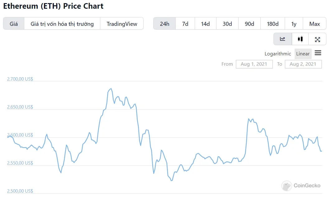 biểu đồ giá ETH