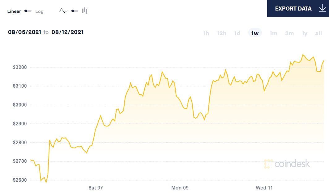 biểu đồ giá ETH