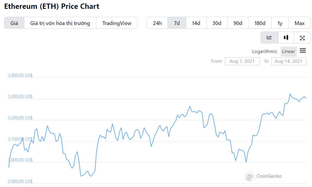 biểu đồ giá ETH