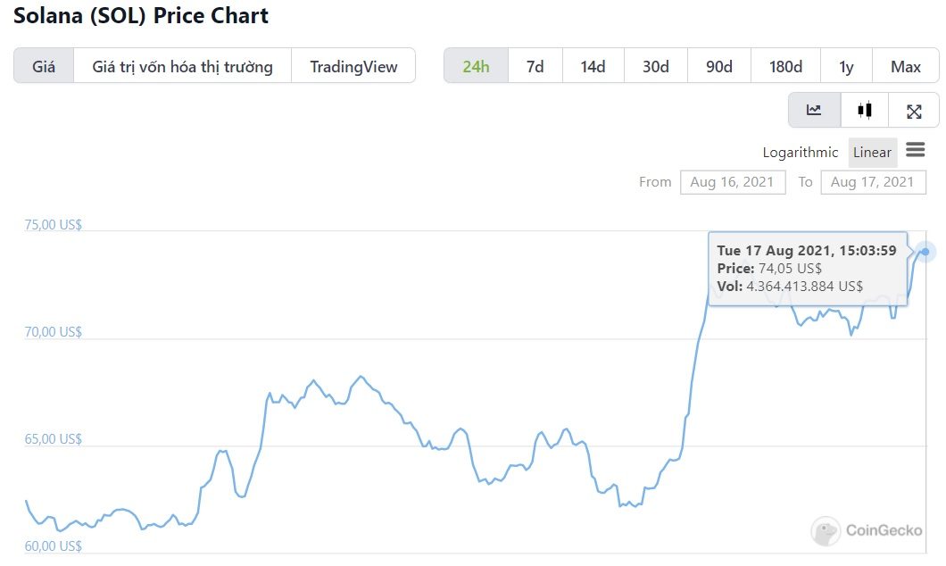 biểu đồ giá SOL