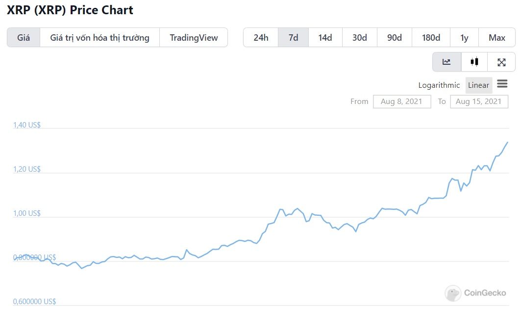 biểu đồ giá xrp