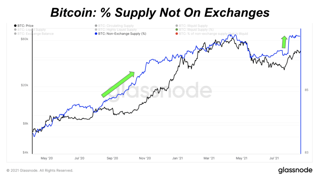 btc supply