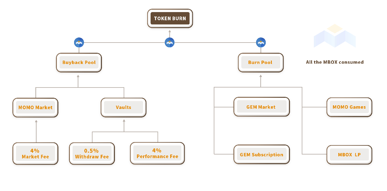 Cơ chế burn và buyback mbox