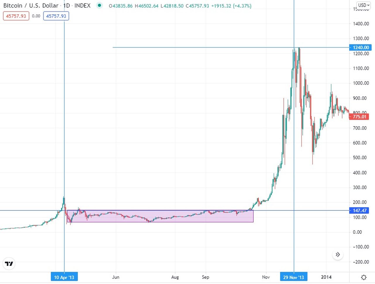 chart bitcoin