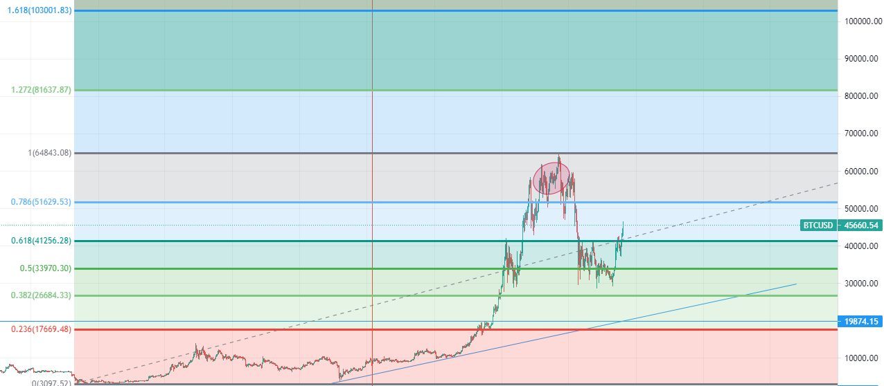 Fibonacci BTC