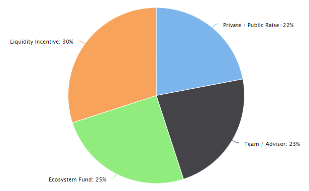 token allocation - naos finance là gì