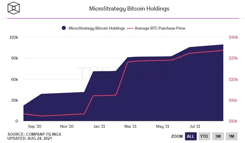 MicroStrategy bitcoin