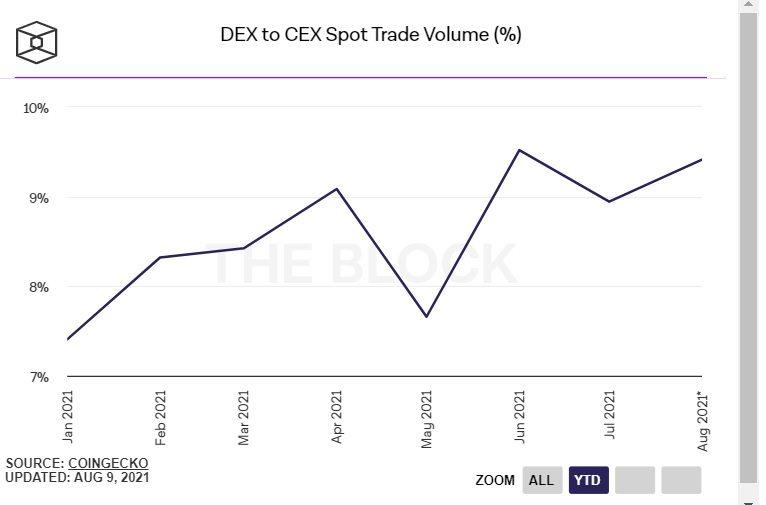 tỷ lệ % của dex so với cex