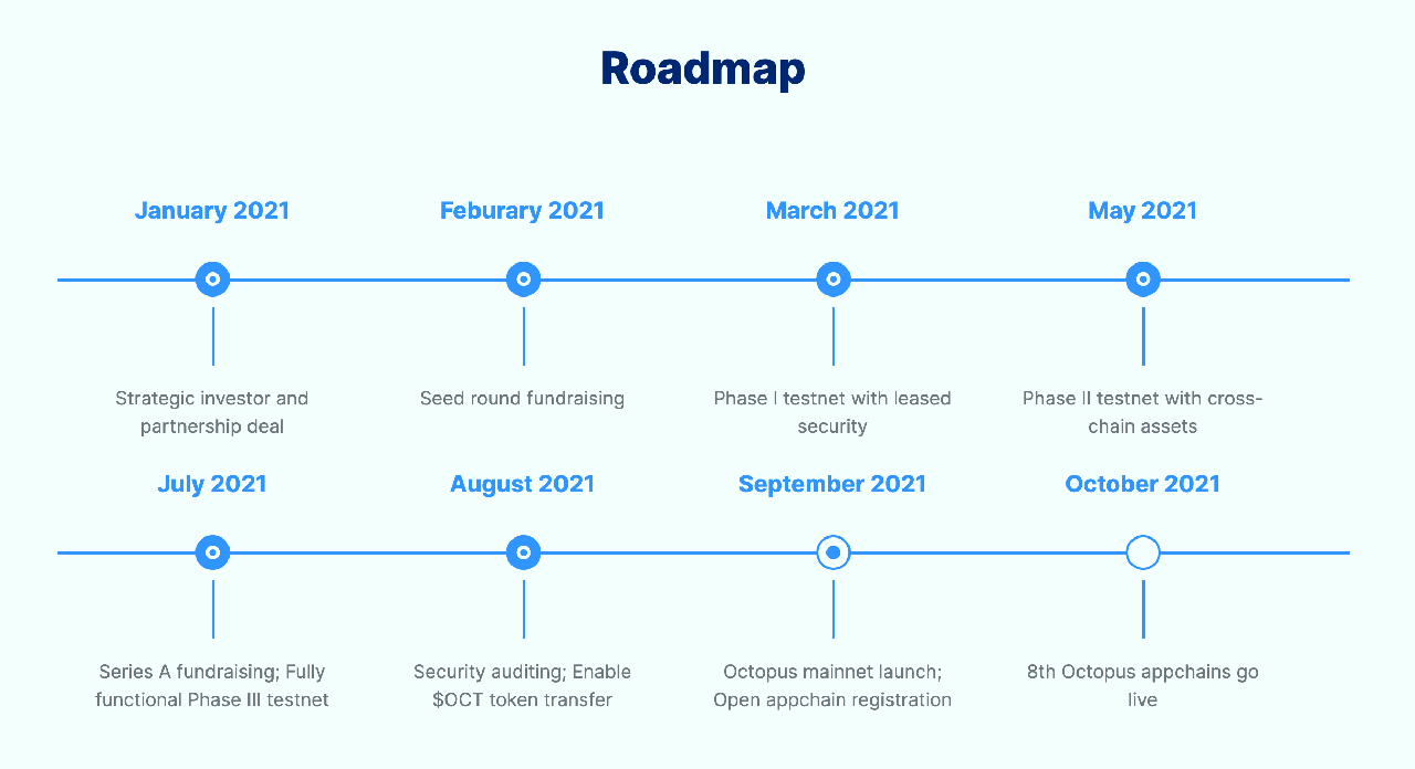 Octopus Network Roadmap