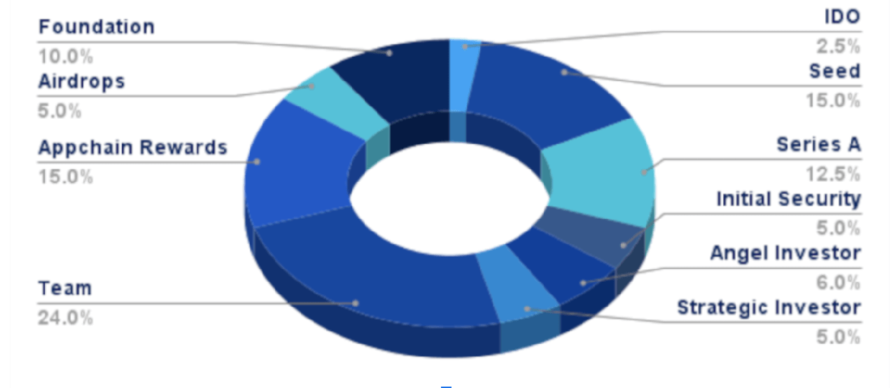 Octopus Network Token Allocation