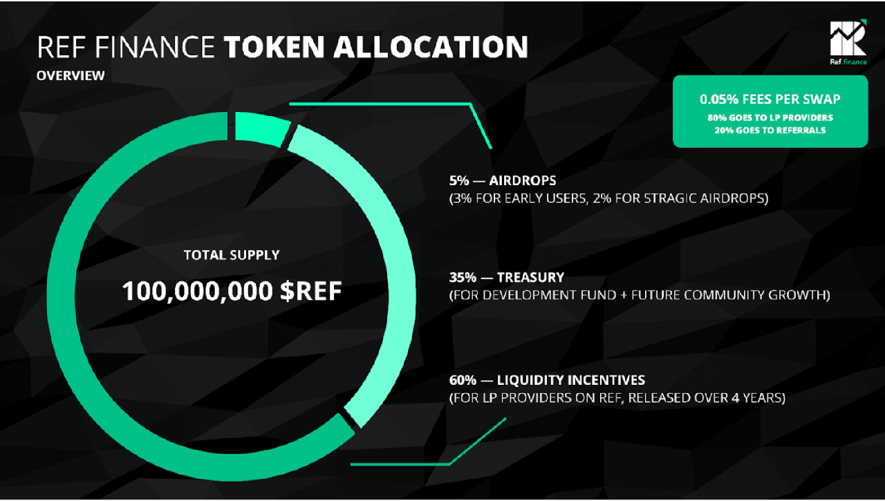 Ref Finance Token Allocation