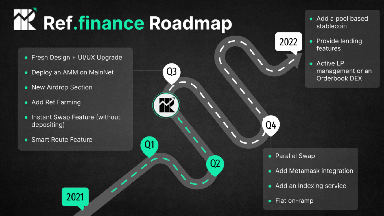 Ref Finance Roadmap