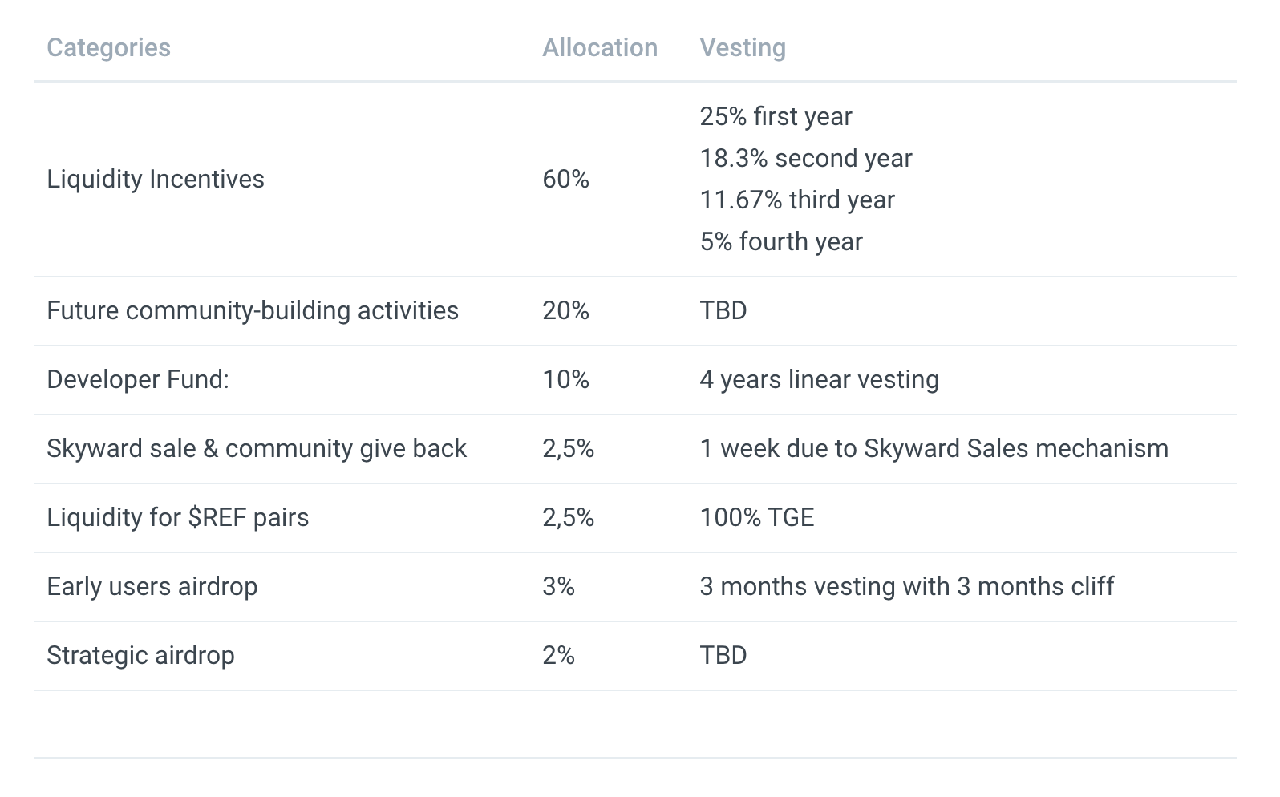 Ref Finance Token Allocation