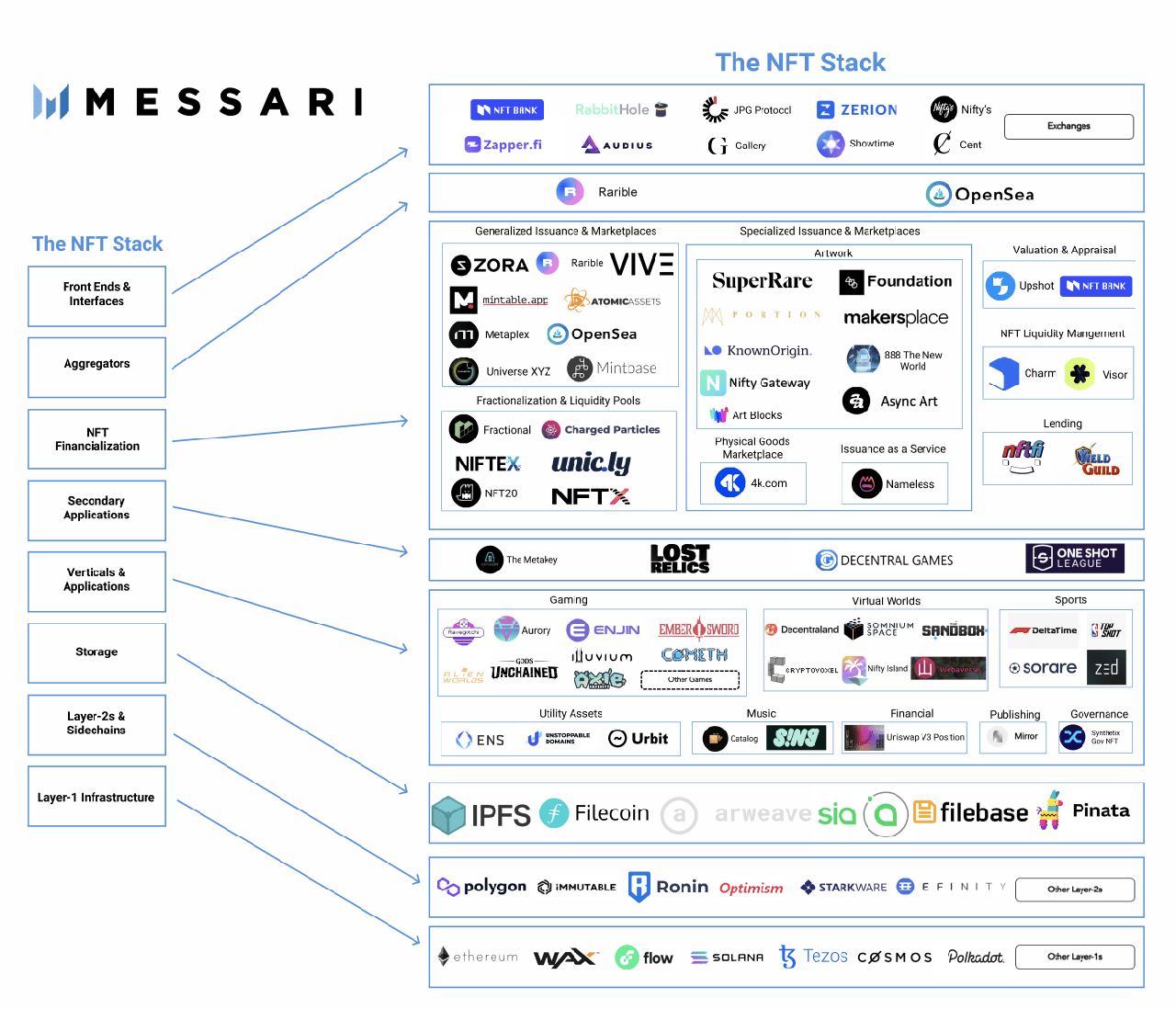 The NFT Asset Stack