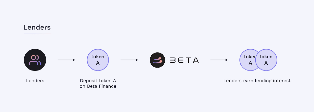 beta-lending