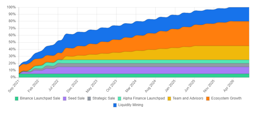 beta token release schedule