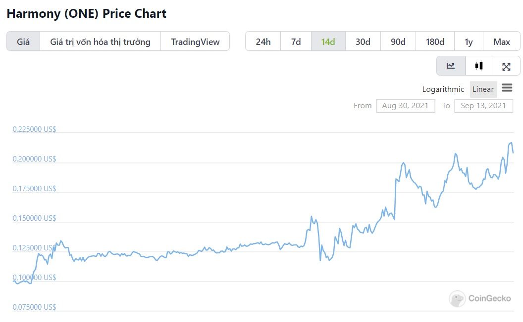 , Harmony (ONE) tăng 120% sau khi ra mắt quỹ 300 triệu USD