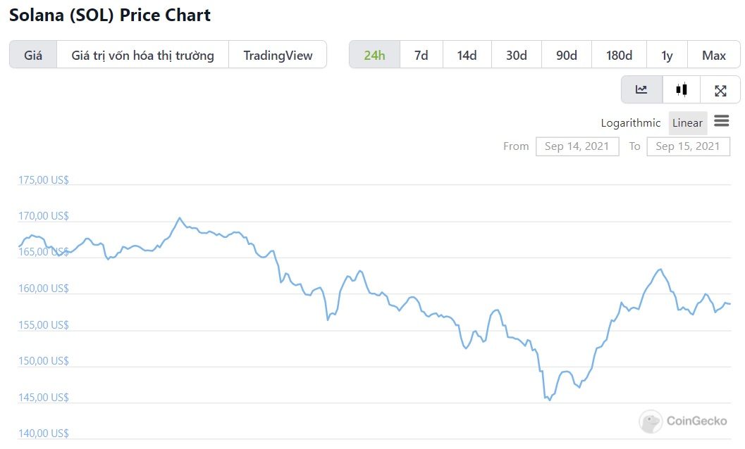 biểu đồ giá SOL