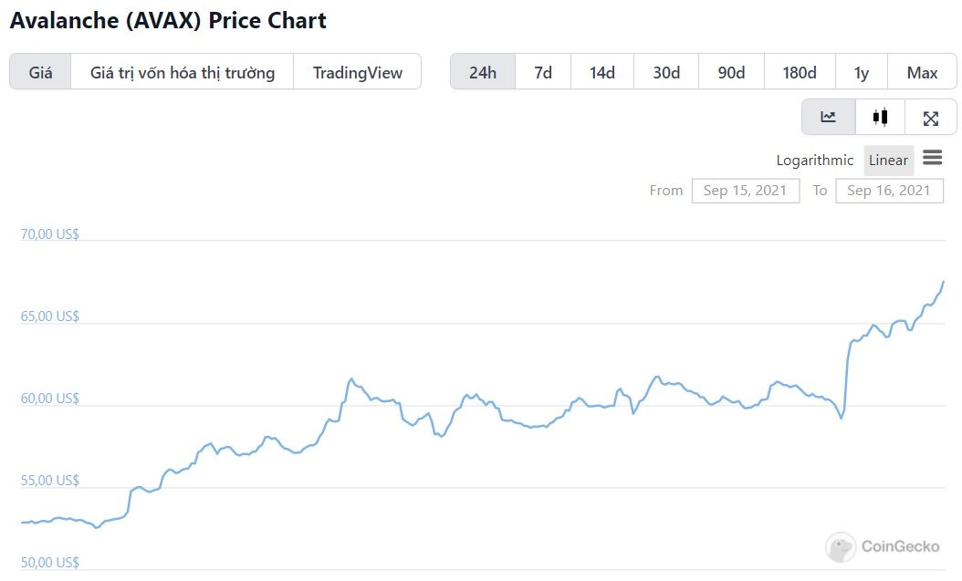 biểu đồ giá avax
