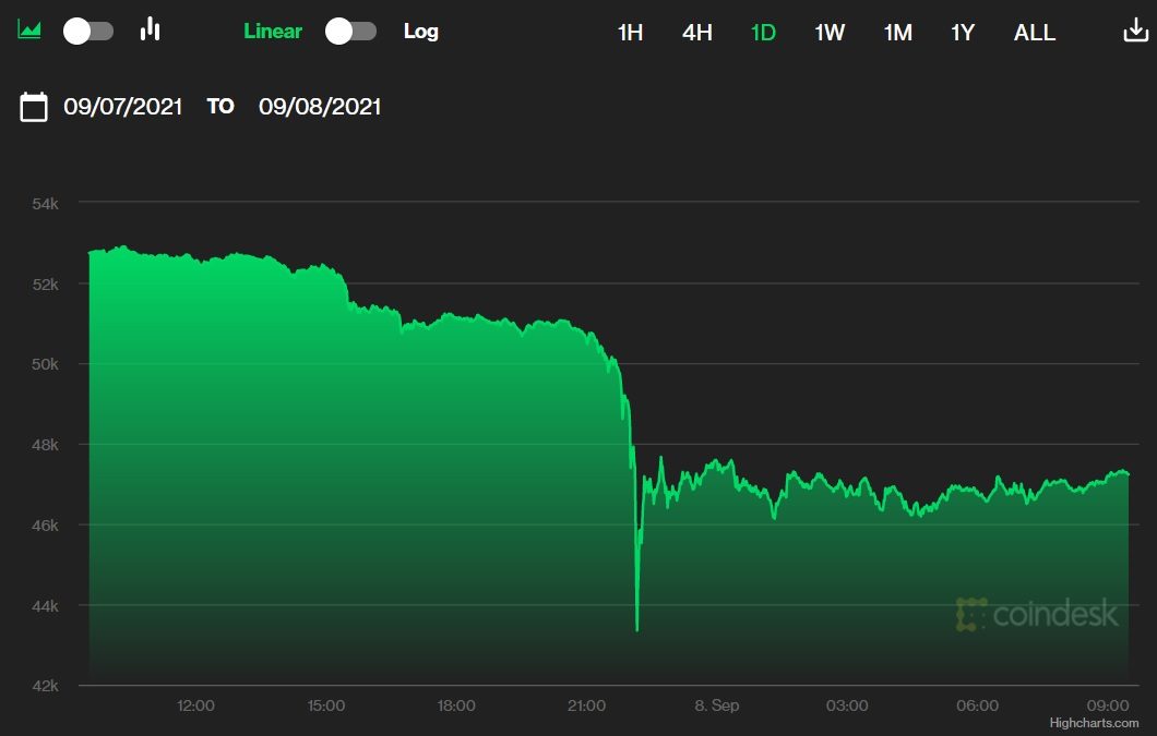 biểu đồ giá bitcoin