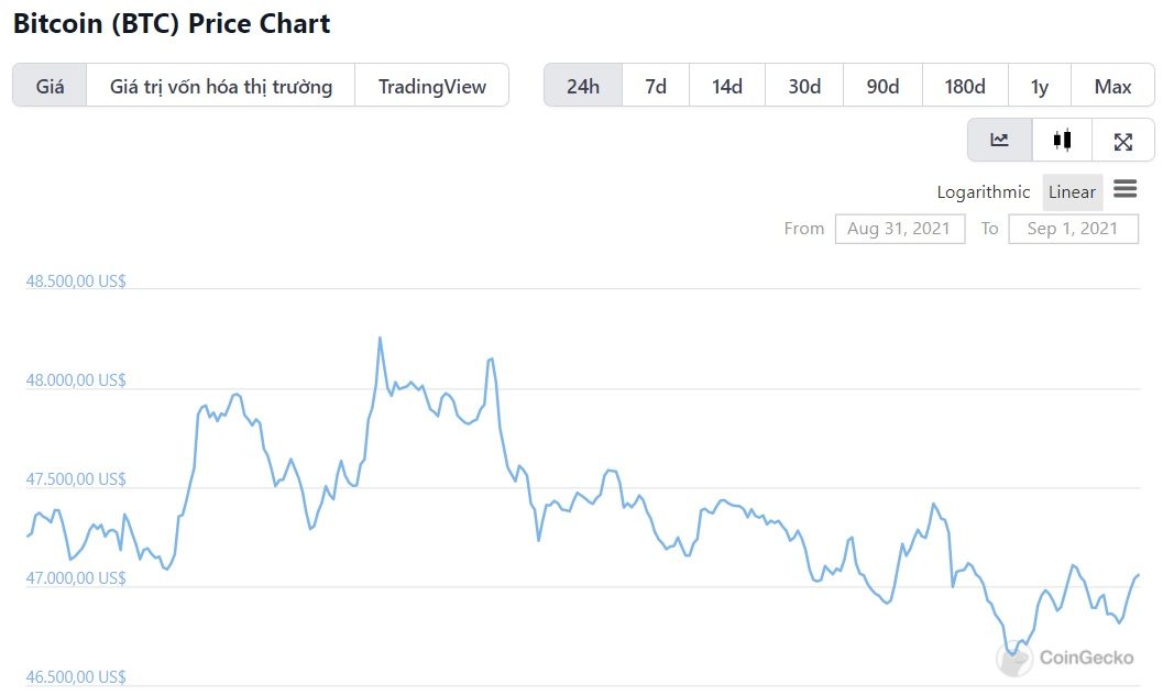 biểu đồ giá bitcoin