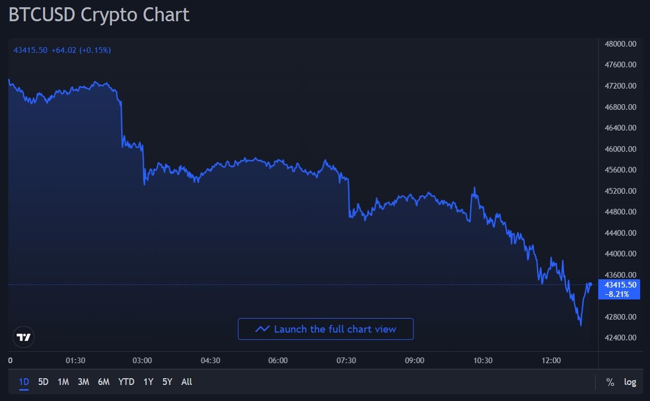 biểu đồ giá btc