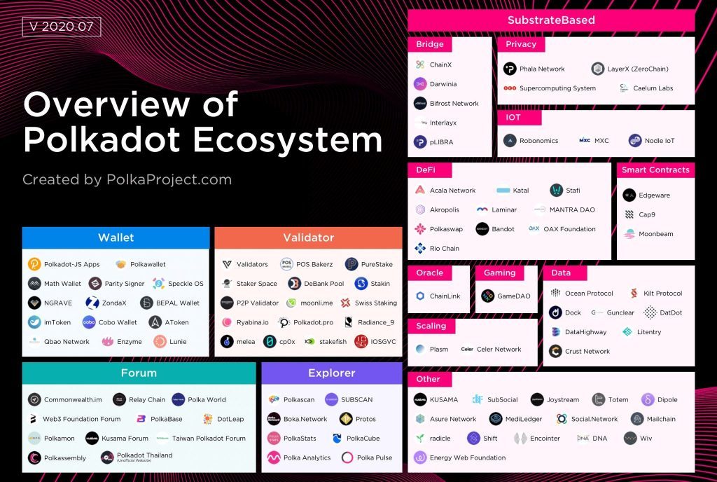 polkadot ecosystem