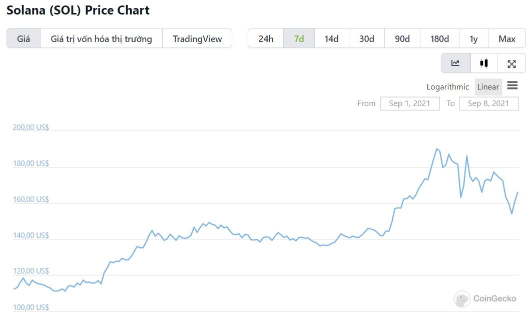 biểu đồ giá SOL