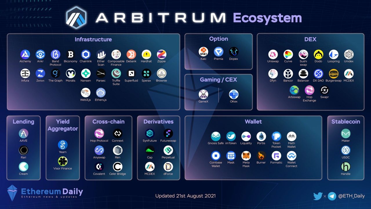 hệ sinh thái Arbitrum