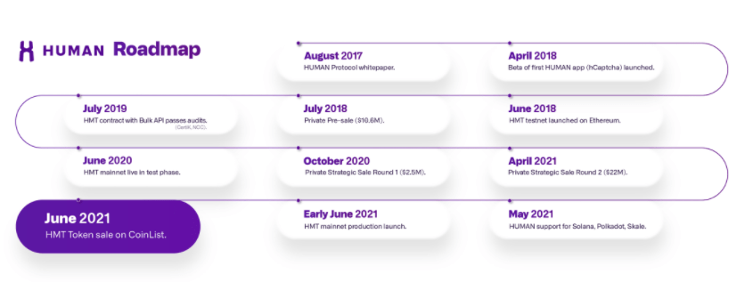 human protocol roadmap