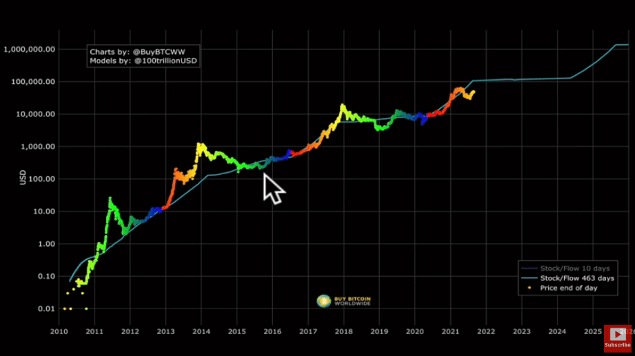 stock to flow