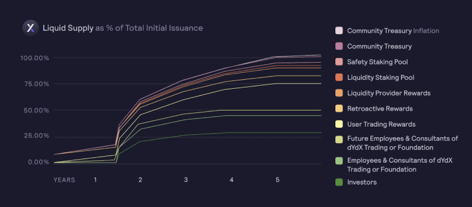 token-release-schedule-dydx