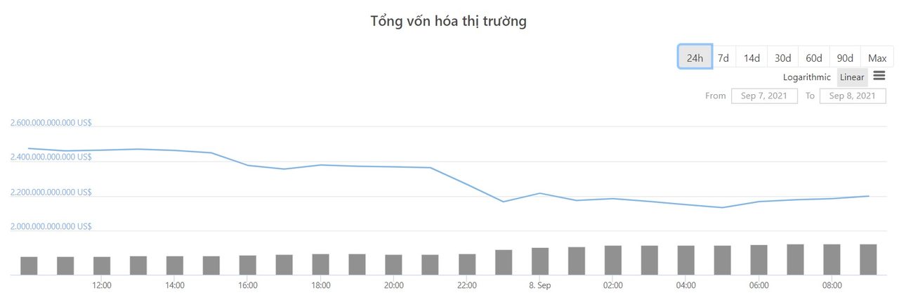 tổng vốn hóa thị trường tiền mã hóa