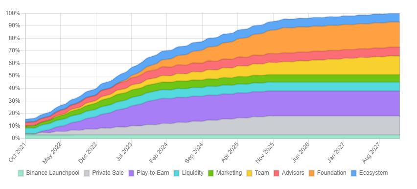 DAR token release